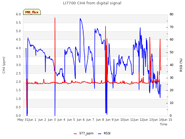 plot of LI7700 CH4 from digital signal