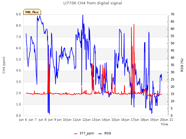 plot of LI7700 CH4 from digital signal