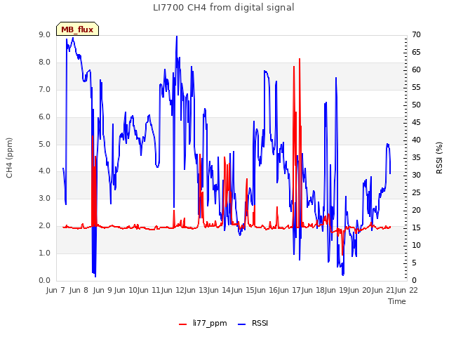 plot of LI7700 CH4 from digital signal