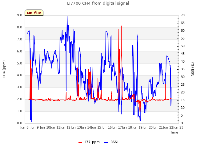 plot of LI7700 CH4 from digital signal