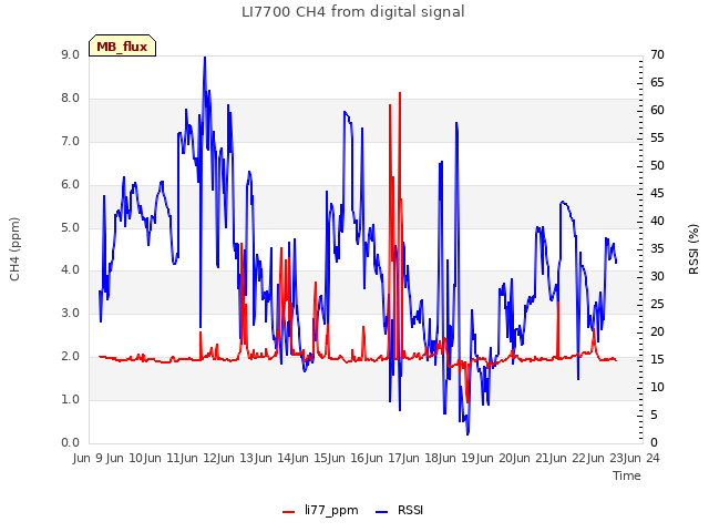 plot of LI7700 CH4 from digital signal