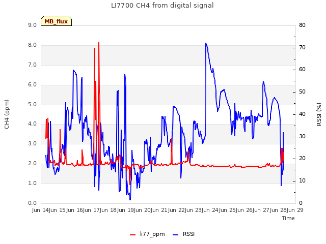 plot of LI7700 CH4 from digital signal