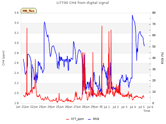 plot of LI7700 CH4 from digital signal