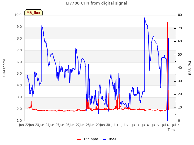 plot of LI7700 CH4 from digital signal