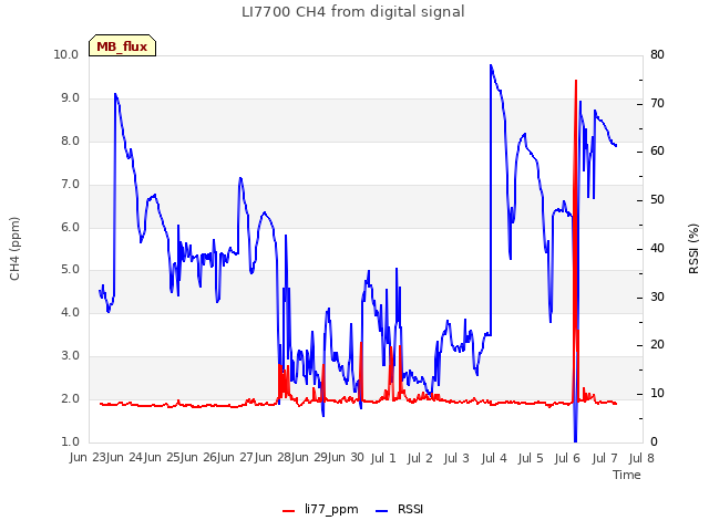 plot of LI7700 CH4 from digital signal