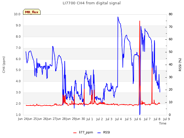 plot of LI7700 CH4 from digital signal