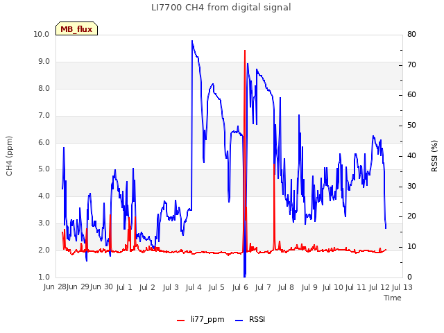 plot of LI7700 CH4 from digital signal