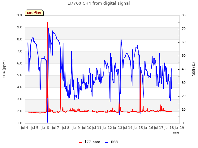 plot of LI7700 CH4 from digital signal