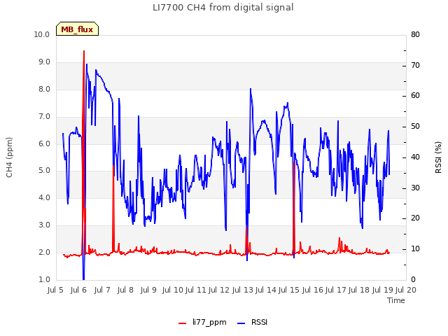 plot of LI7700 CH4 from digital signal