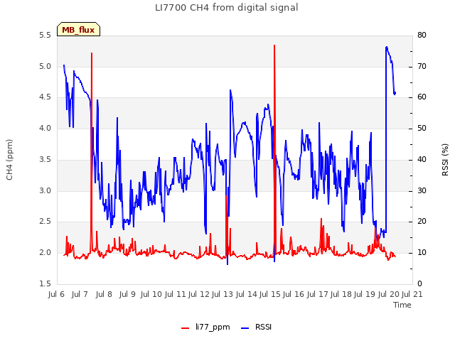 plot of LI7700 CH4 from digital signal