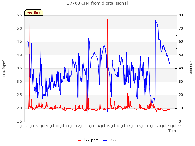 plot of LI7700 CH4 from digital signal