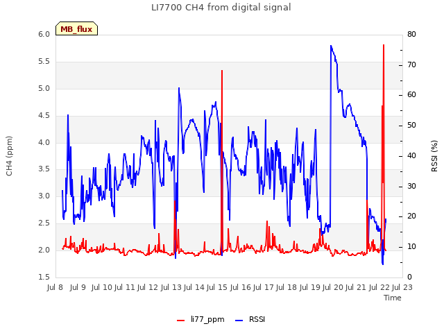 plot of LI7700 CH4 from digital signal