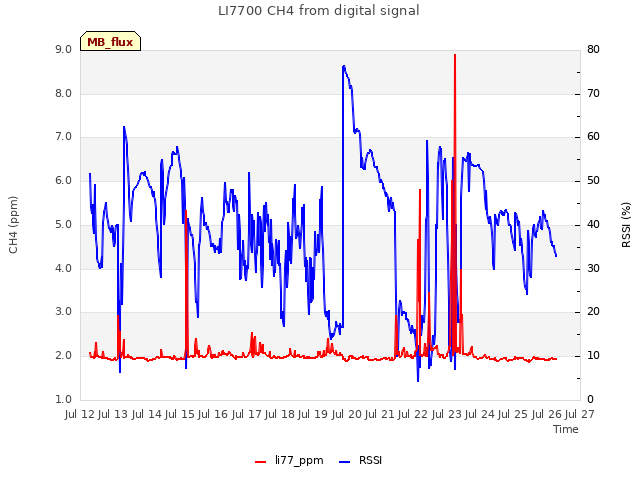 plot of LI7700 CH4 from digital signal