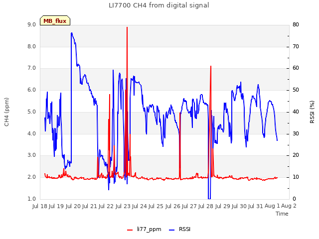 plot of LI7700 CH4 from digital signal