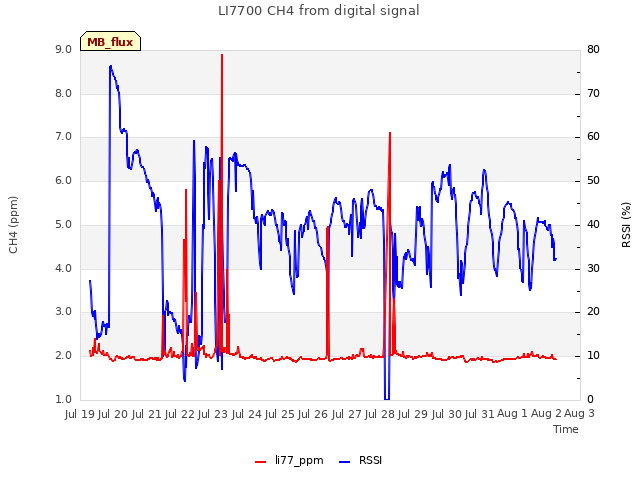 plot of LI7700 CH4 from digital signal