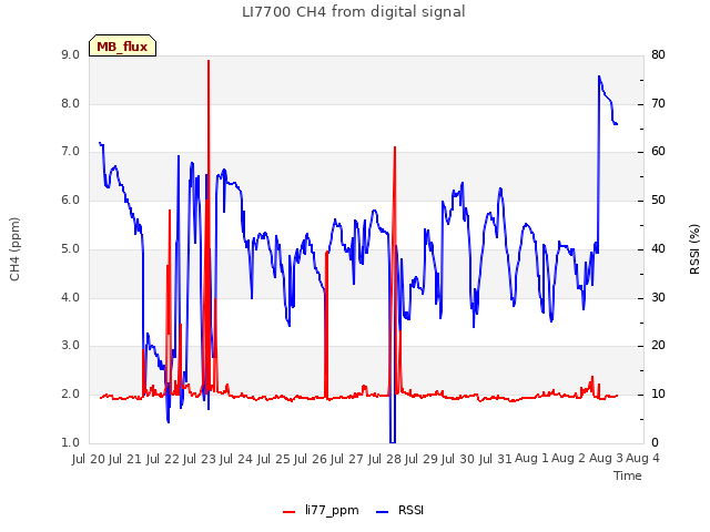 plot of LI7700 CH4 from digital signal