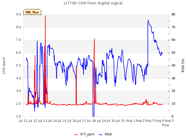 plot of LI7700 CH4 from digital signal