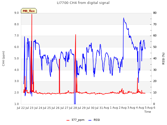 plot of LI7700 CH4 from digital signal