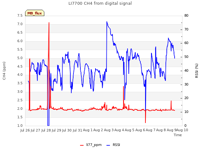 plot of LI7700 CH4 from digital signal