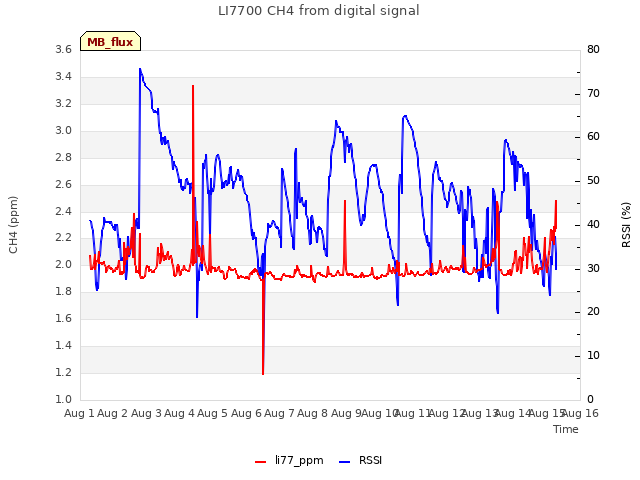 plot of LI7700 CH4 from digital signal