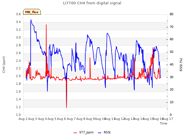 plot of LI7700 CH4 from digital signal