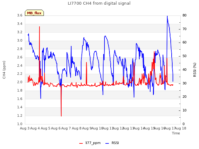 plot of LI7700 CH4 from digital signal