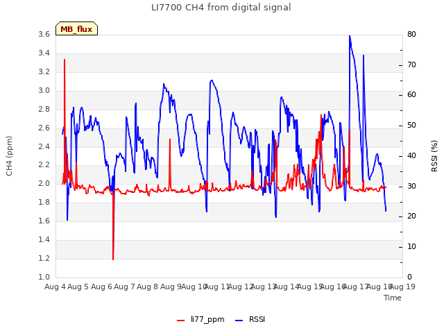 plot of LI7700 CH4 from digital signal