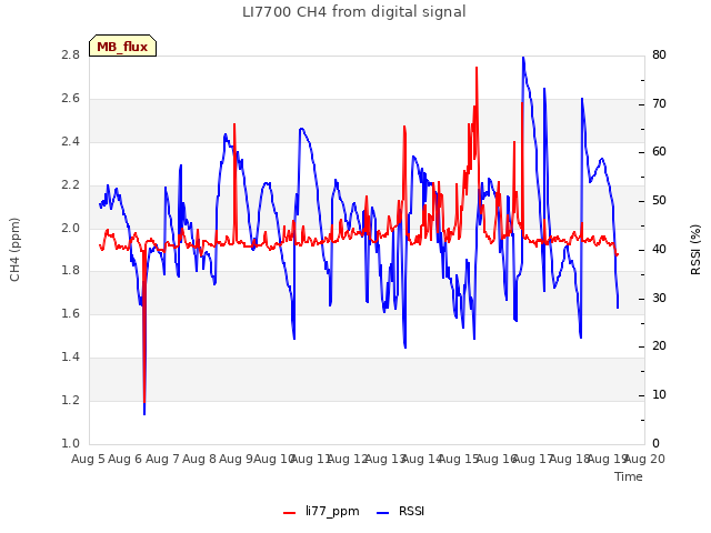 plot of LI7700 CH4 from digital signal