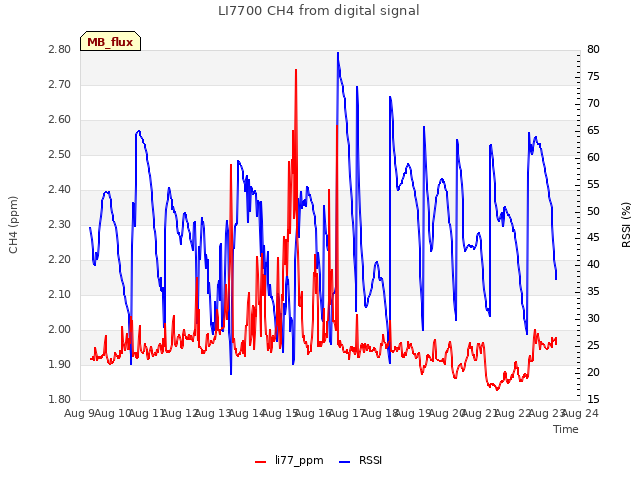 plot of LI7700 CH4 from digital signal