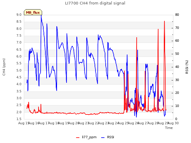 plot of LI7700 CH4 from digital signal