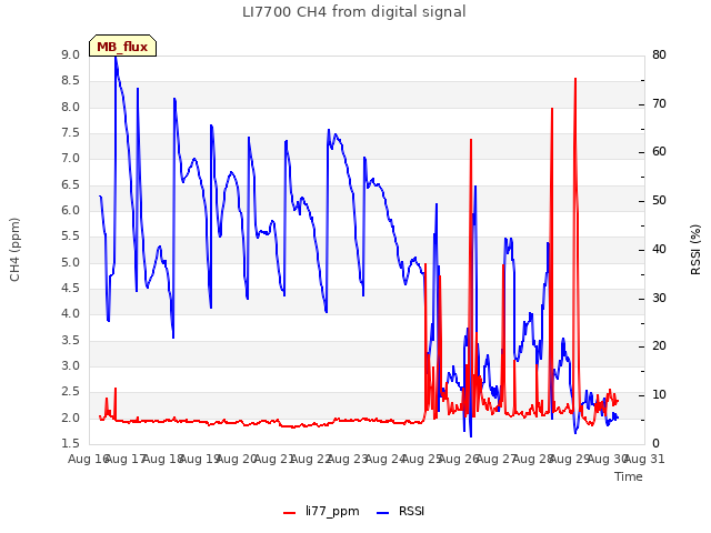 plot of LI7700 CH4 from digital signal