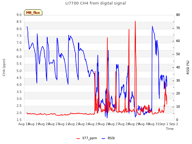 plot of LI7700 CH4 from digital signal