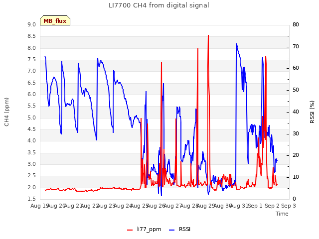 plot of LI7700 CH4 from digital signal