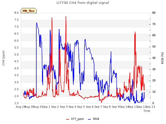 plot of LI7700 CH4 from digital signal