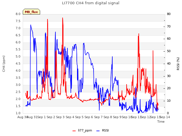 plot of LI7700 CH4 from digital signal