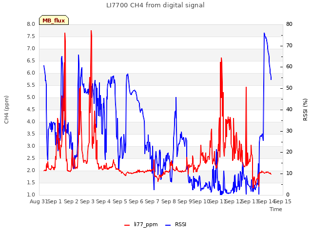 plot of LI7700 CH4 from digital signal