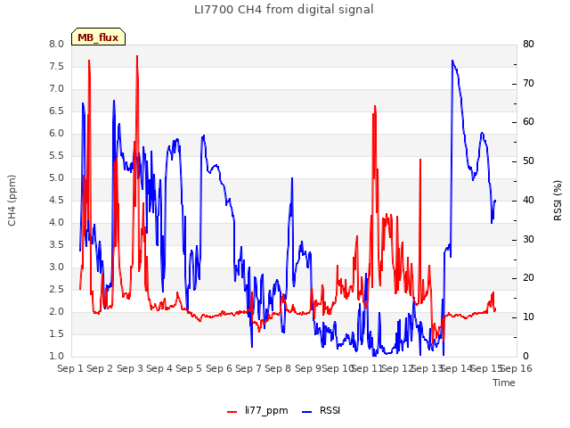 plot of LI7700 CH4 from digital signal