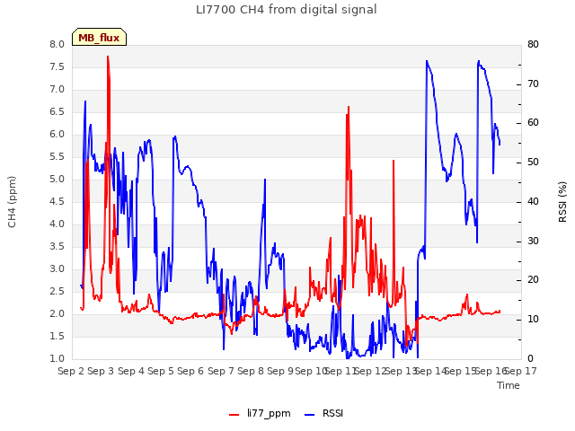 plot of LI7700 CH4 from digital signal