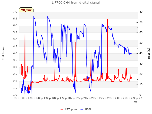 plot of LI7700 CH4 from digital signal