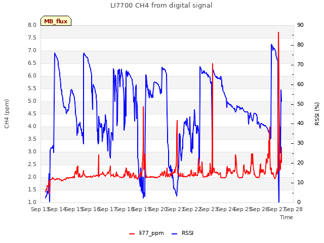 plot of LI7700 CH4 from digital signal