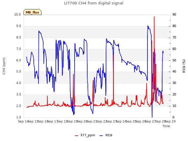 plot of LI7700 CH4 from digital signal