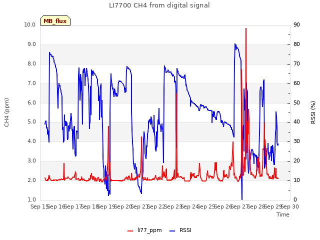 plot of LI7700 CH4 from digital signal