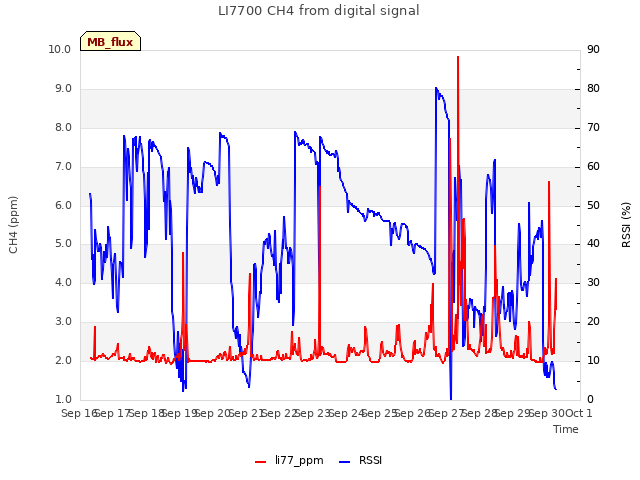 plot of LI7700 CH4 from digital signal