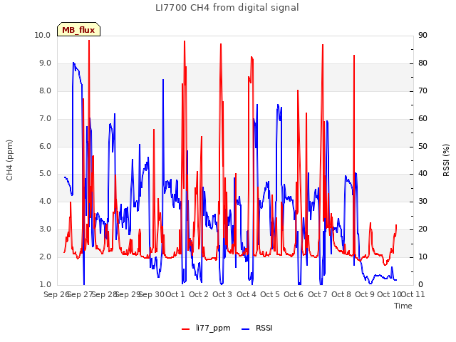 plot of LI7700 CH4 from digital signal