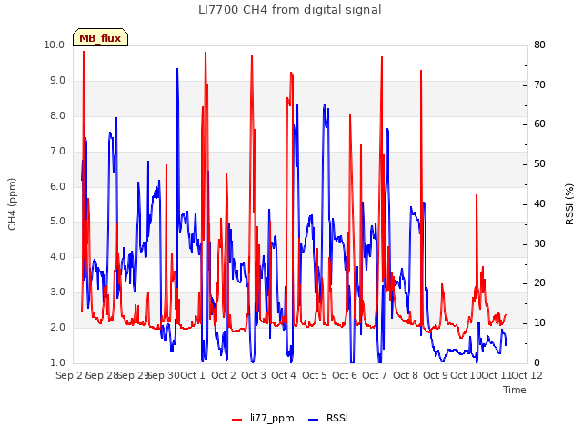 plot of LI7700 CH4 from digital signal