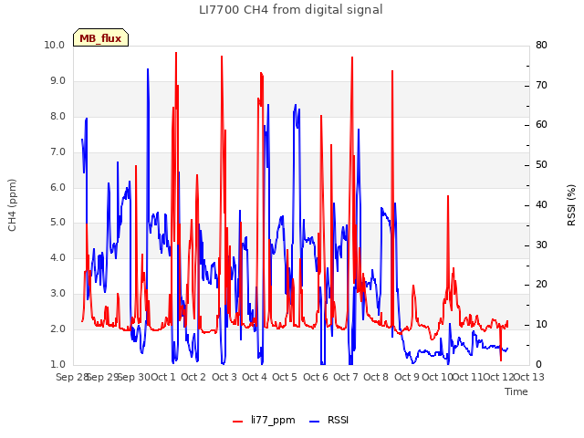 plot of LI7700 CH4 from digital signal