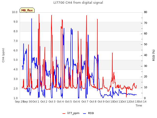 plot of LI7700 CH4 from digital signal