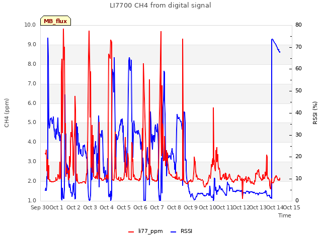 plot of LI7700 CH4 from digital signal