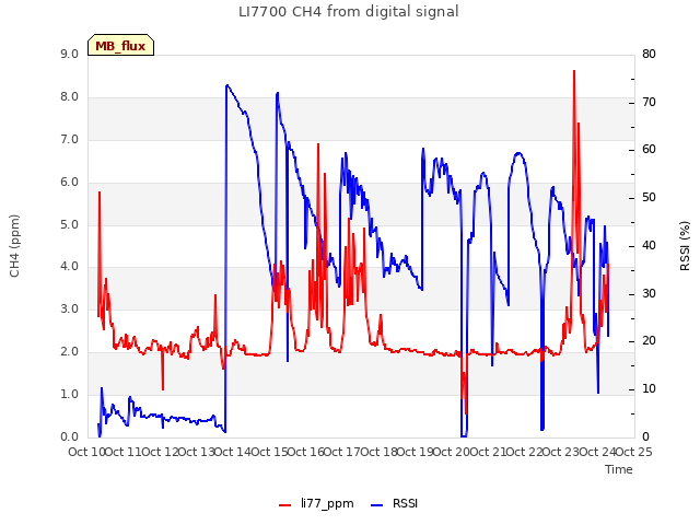 plot of LI7700 CH4 from digital signal