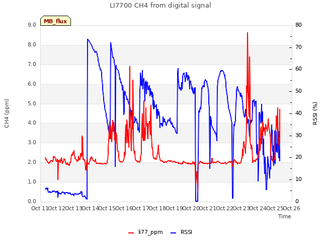 plot of LI7700 CH4 from digital signal